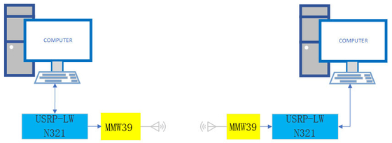 Ασύρματες επικοινωνίες συστημάτων 5G κυμάτων χιλιοστόμετρου Luowave